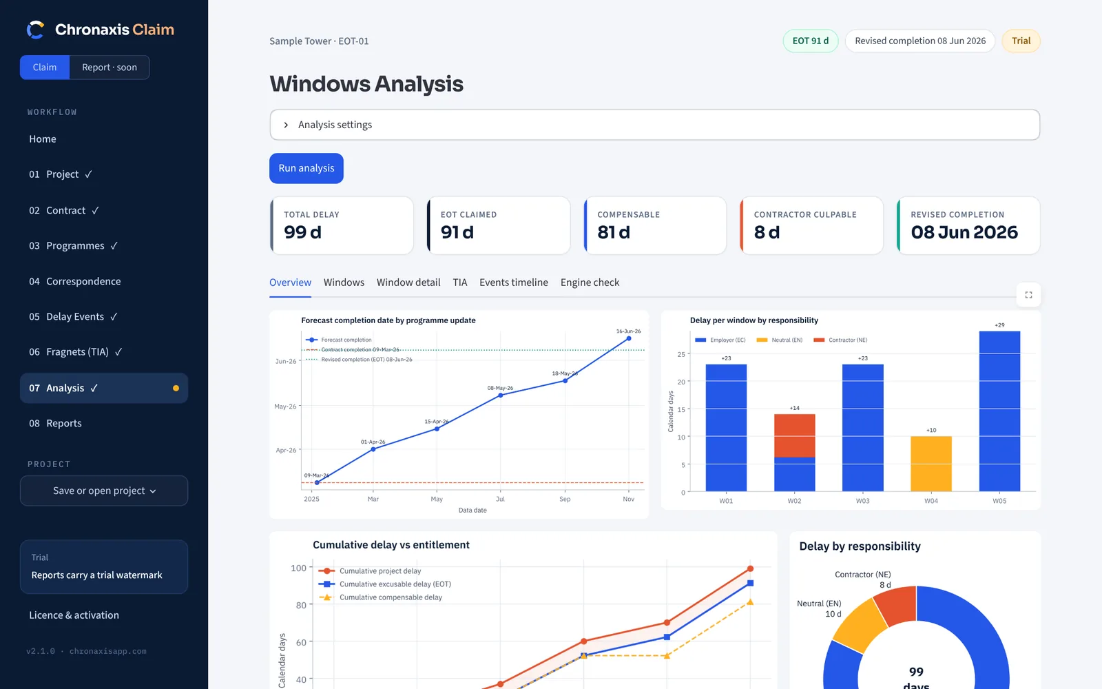 Windows analysis dashboard showing total delay 99 days, EOT claimed 91 days, compensable 81 days and charts per window
