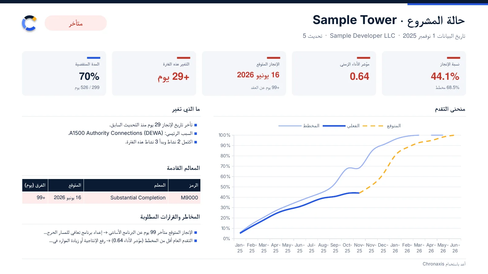صفحة ملخص المالك بالعربي من Chronaxis: الحالة ونسبة الإنجاز والتوقع والمعالم القادمة